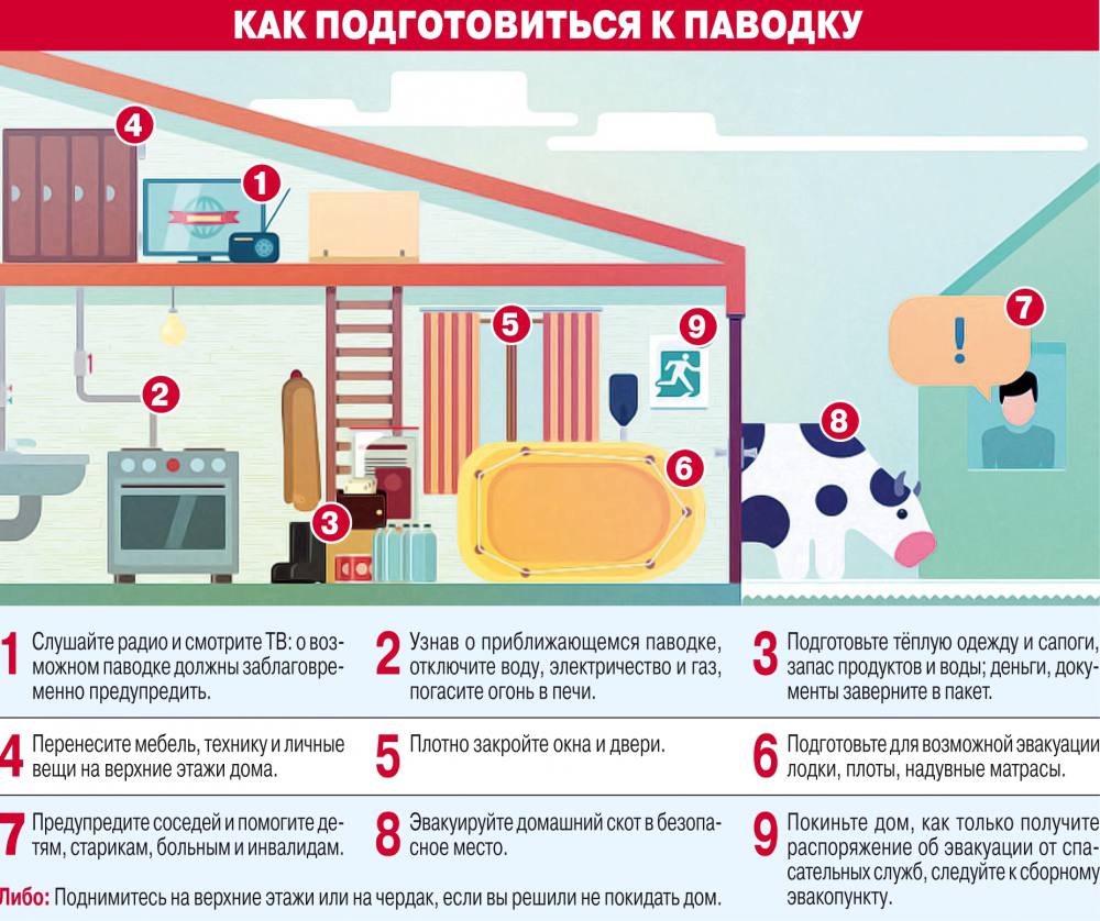 Правила поведения при паводке, наводнении.